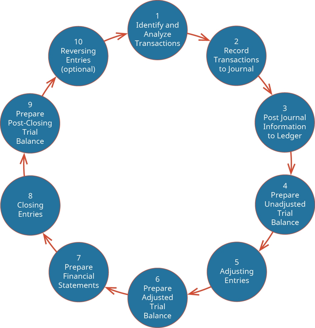 1 17 Accounting Cycle Comprehensive Example Financial And Managerial Accounting