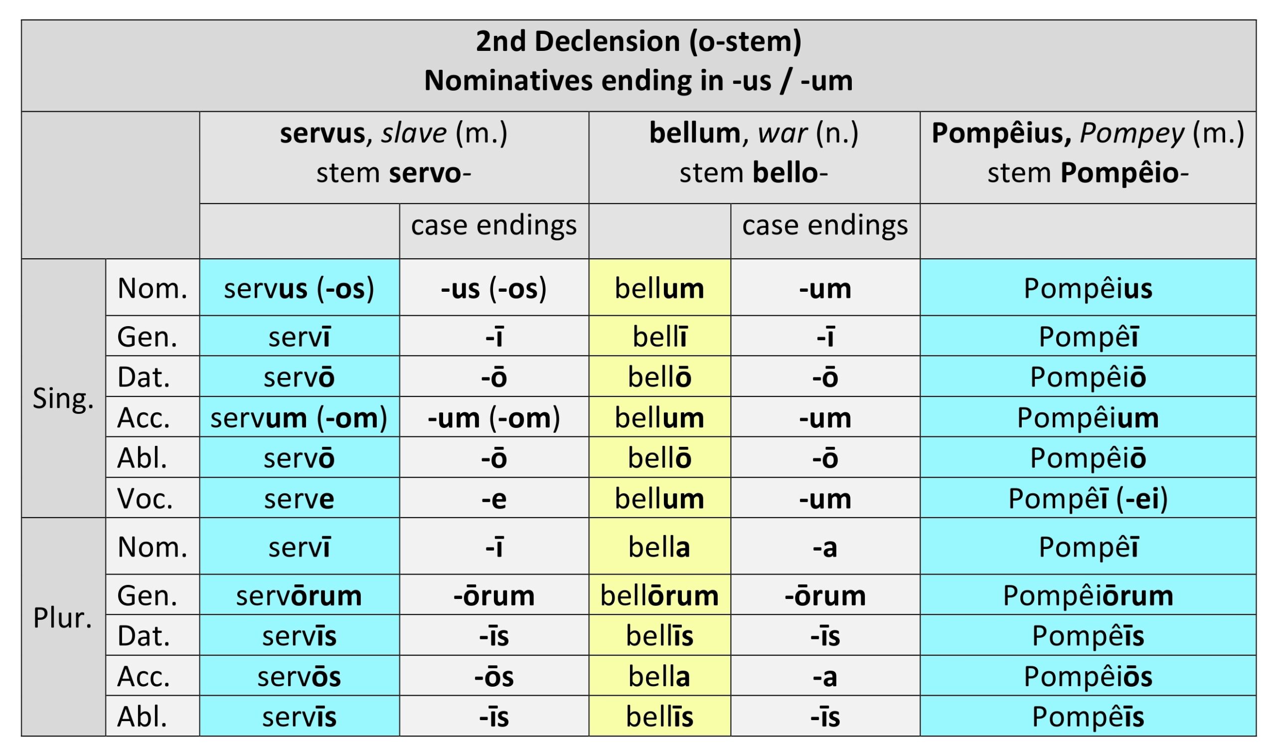 2nd Declension Stem Paradigm And Gender Dickinson College Commentaries 2nd Declension Stem Paradigm And Gender Dickinson College Commentaries