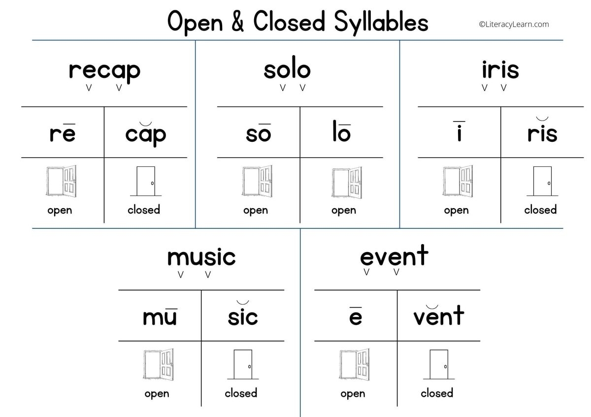 All About Open And Closed Syllables 3 Free Worksheets Literacy Learn Two Syllable Word Building Sorts Open And Closed Syllables Classful