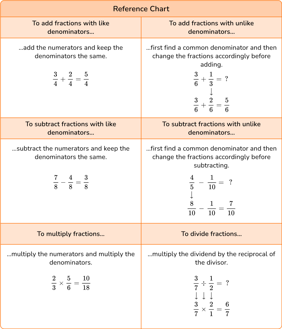 Fraction Word Problems Math Steps Examples Questions