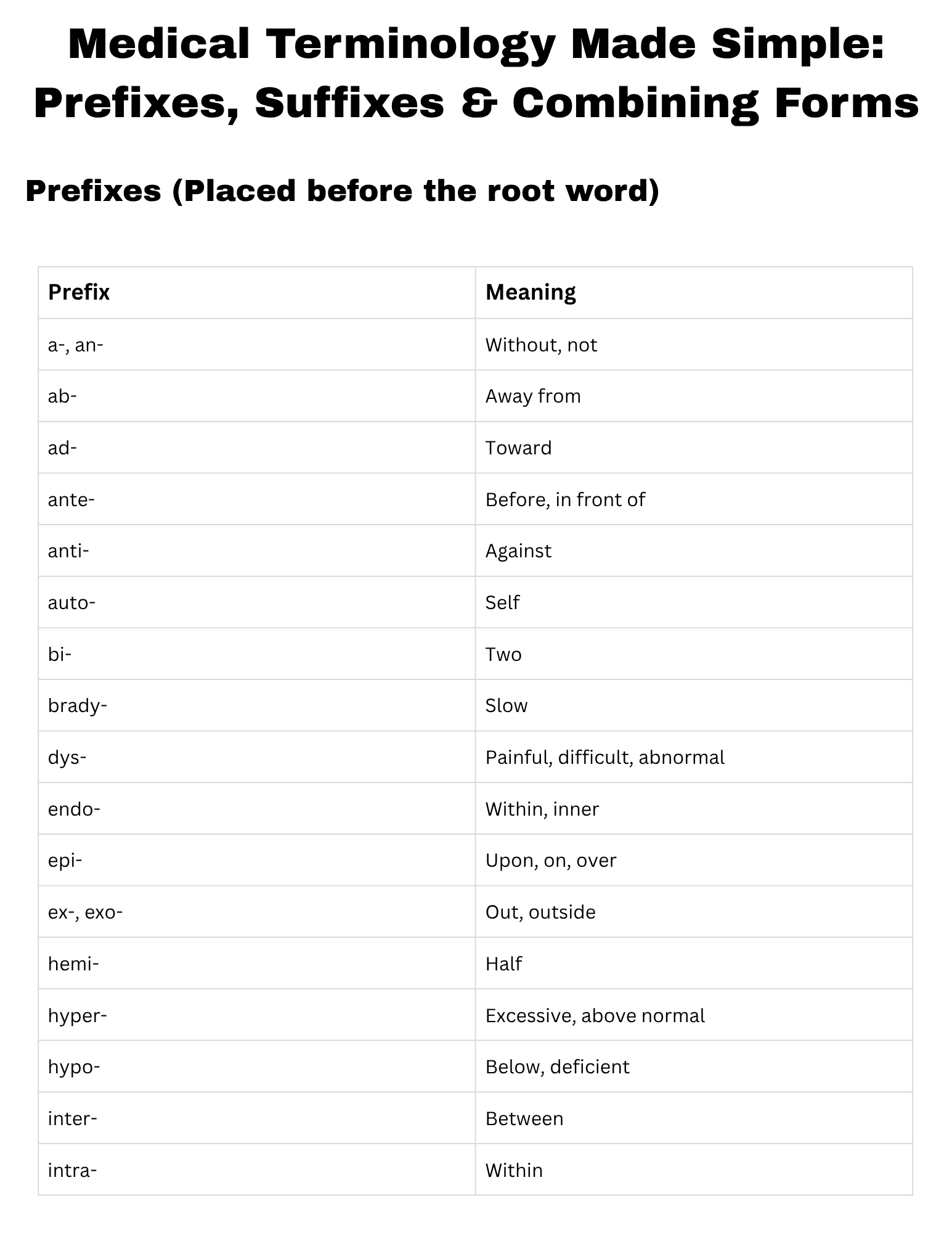 Medical Terminology Prefixes Suffixes And Combining Forms List Made By Teachers