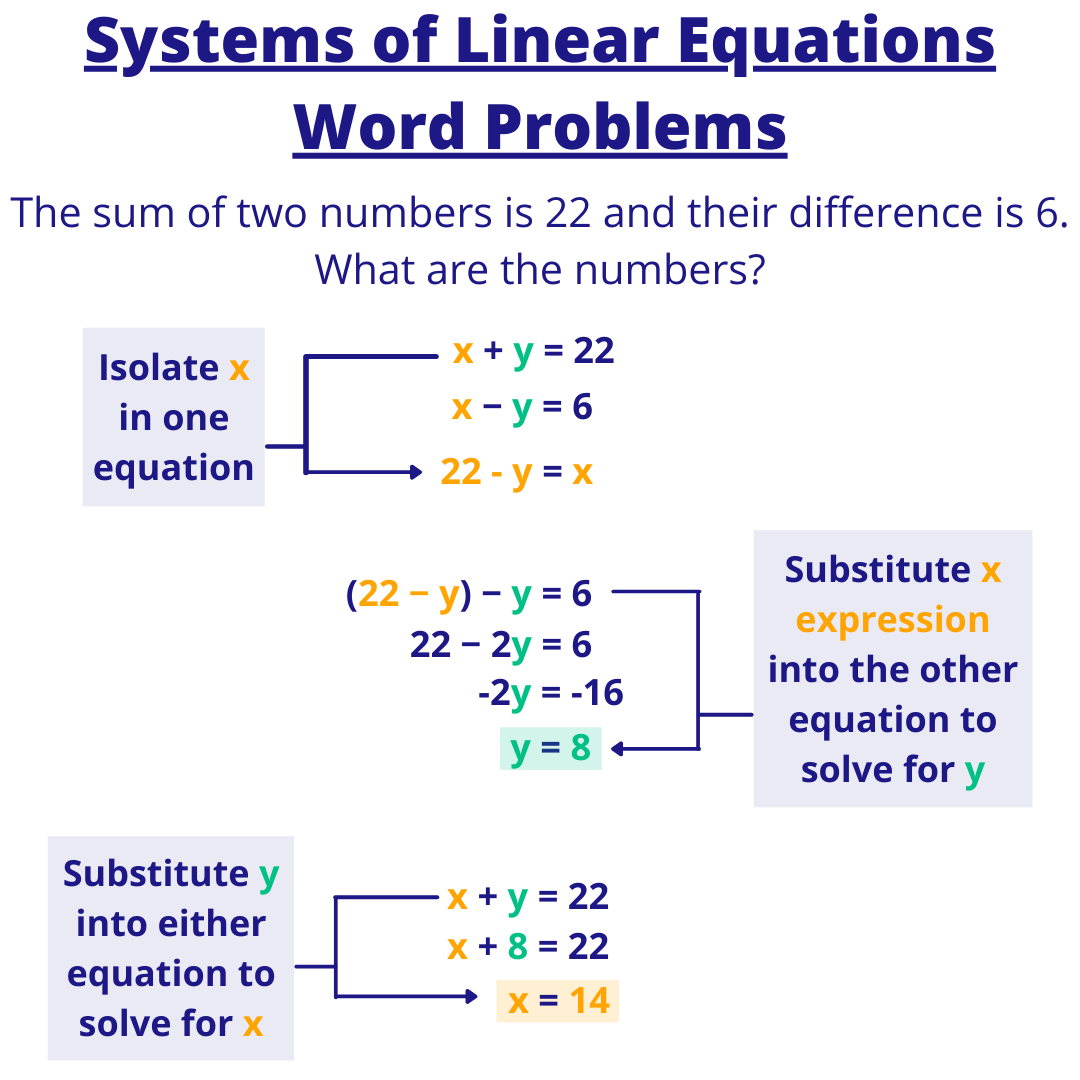 Solving Systems Of Equations Word Problems Worksheet Schemes And Worksheets Library
