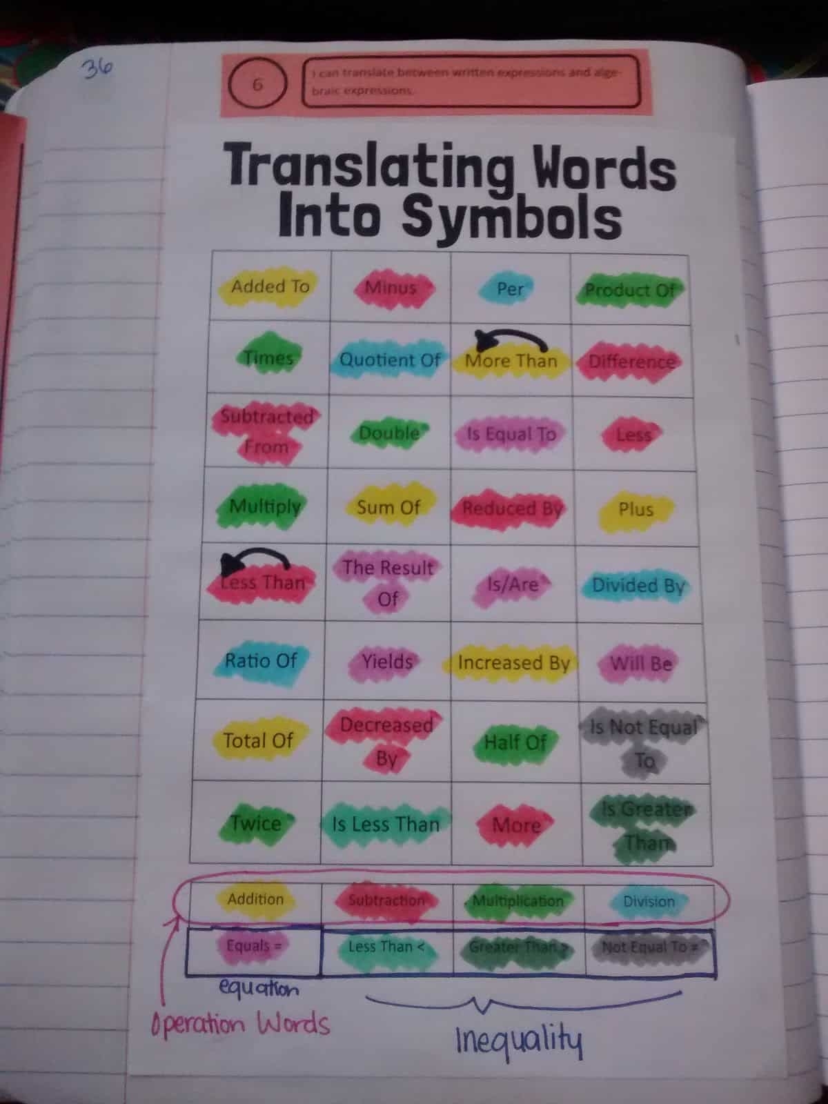 Translating Words Into Symbols Coloring Notes Math Love Translating Words Into Symbols Coloring Notes Math Love